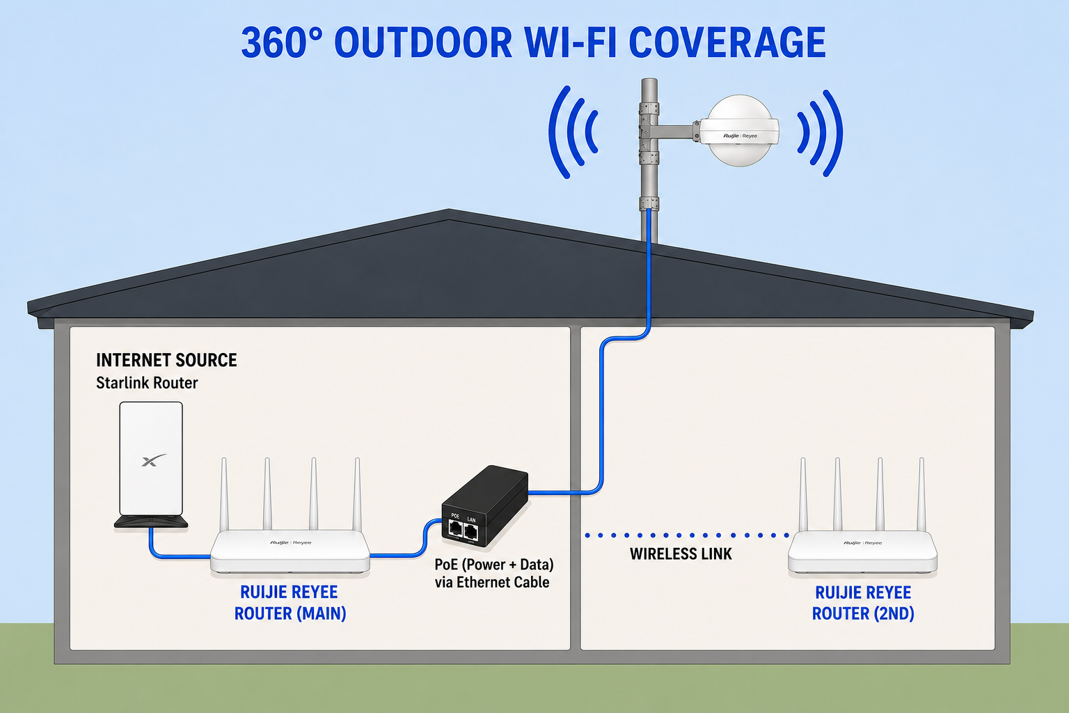 Indoor / Outdoor WiFi Expansion Pack - 30 Acre