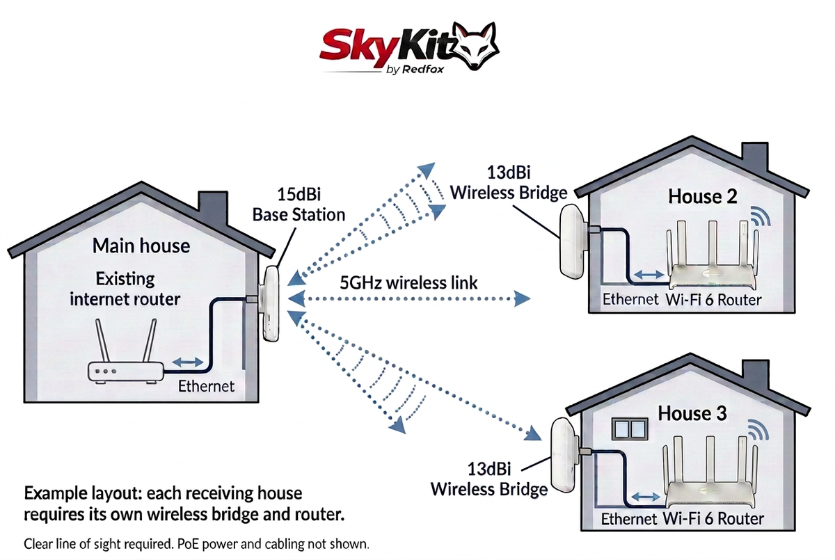 SkyKit three-house diagram with the headline removed
